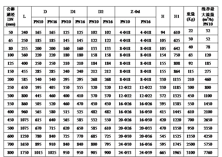 減壓/穩(wěn)壓閥選型表