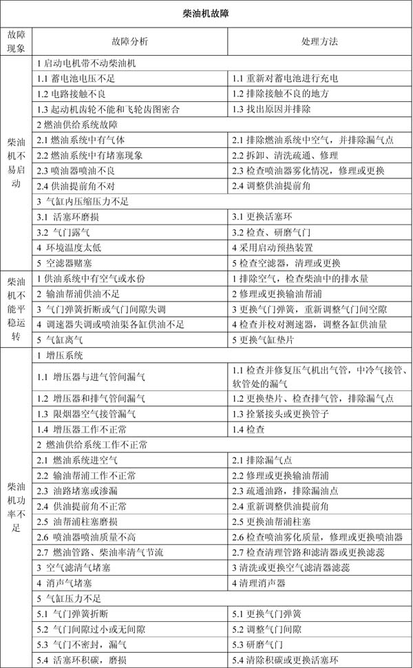 柴油機不易啟動故障原因分析及解決方法