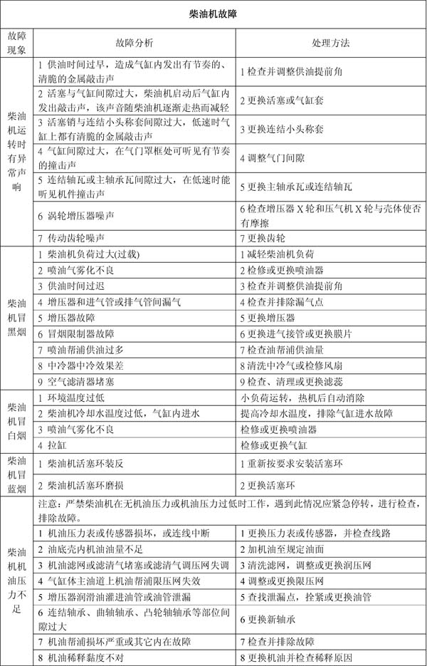 柴油機(jī)不易啟動故障原因分析及解決方法