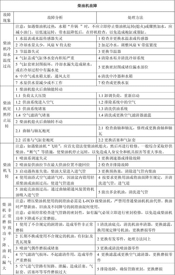 柴油機(jī)不易啟動(dòng)故障原因分析及解決方法