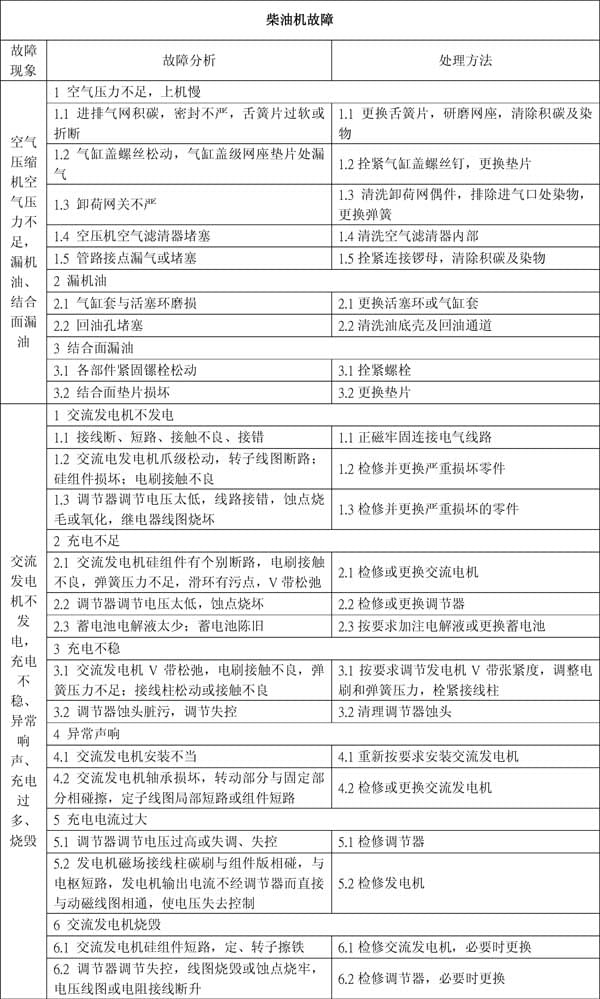 柴油機不易啟動故障原因分析及解決方法（四）