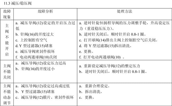 閥門故障分析及處理方法