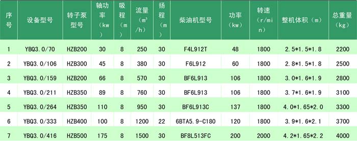 超大功率移動抽水泵車選型表