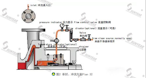 單封、沖洗方案Plan 32