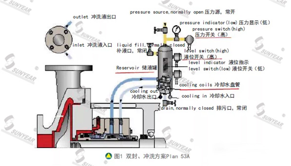 雙封、沖洗方案Plan 53A