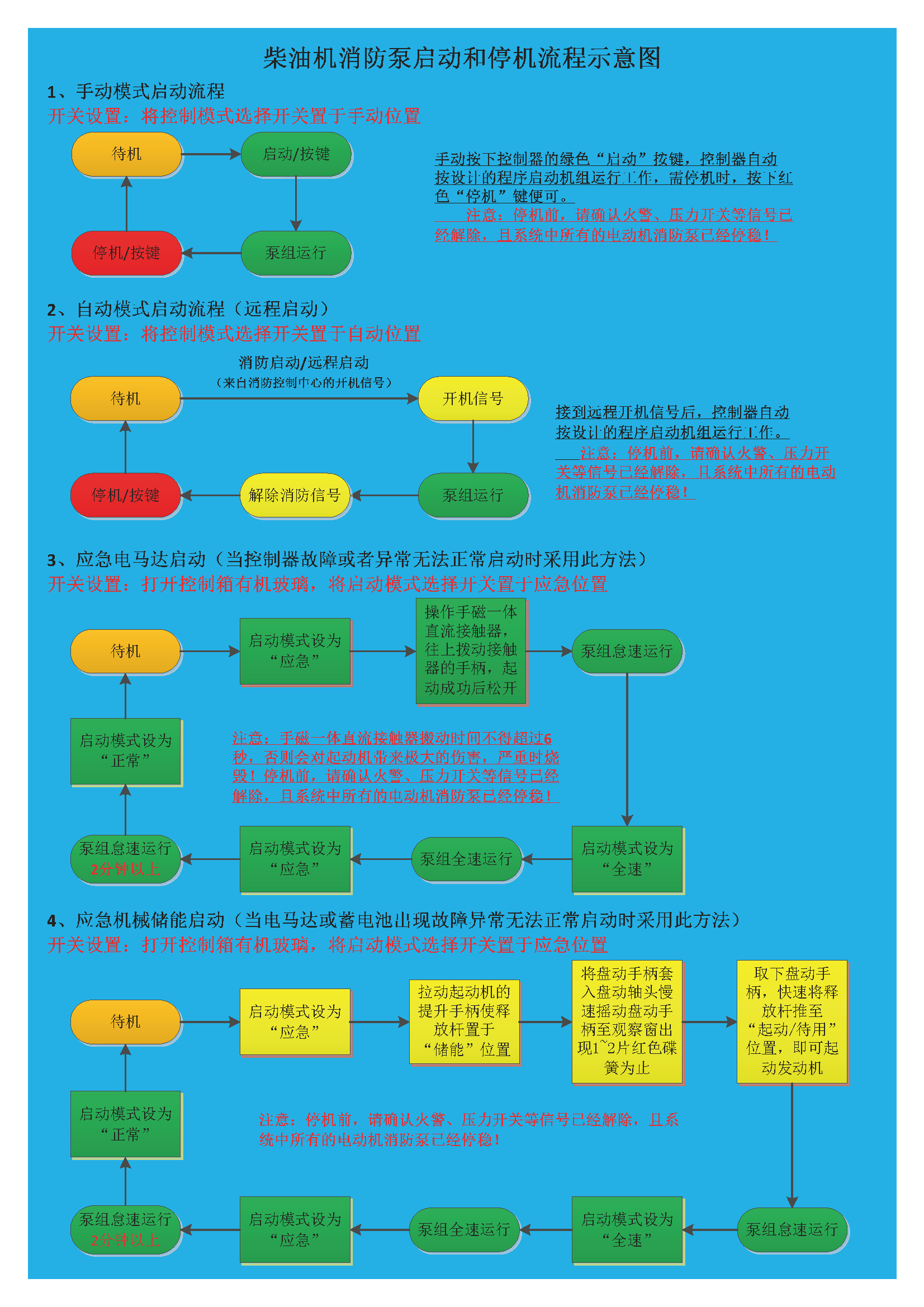 柴油機(jī)消防泵啟動(dòng)和停機(jī)流程示意圖